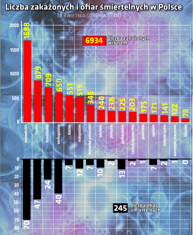 Koronawirus - 13.04.2020 - zobacz najnowsze wykresy