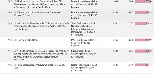 Frekwencja wyborcza w Katowicach wg lokali wyborczych