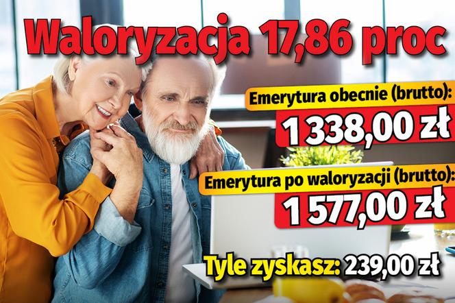 Waloryzacja emerytur 2022. Średnia emerytura wyższa o 450 zł. Najnowsze dane GUS
