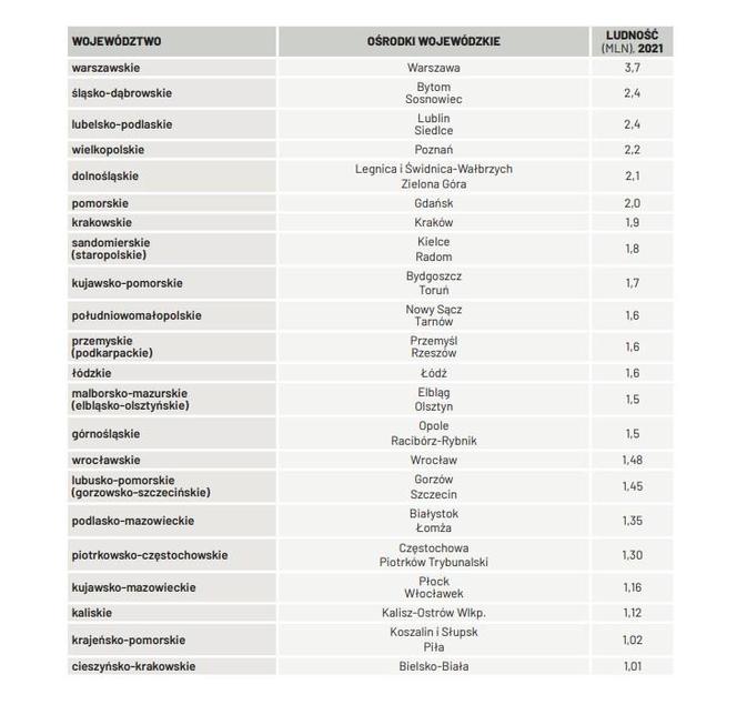 Województwo południowomałopolskie