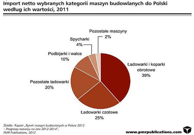 Maszyny budowlane