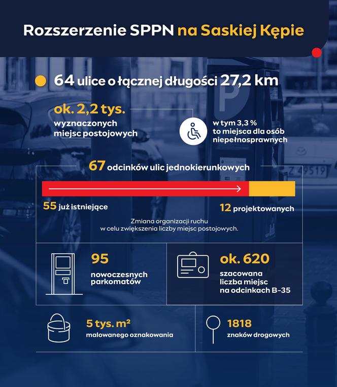 Rozszerzenie SPPN na Saskiej Kępie. Infografika