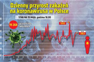 Koronawirus w Polsce, przyrost dzienny stan na godz. 18 w dniu 19 maja