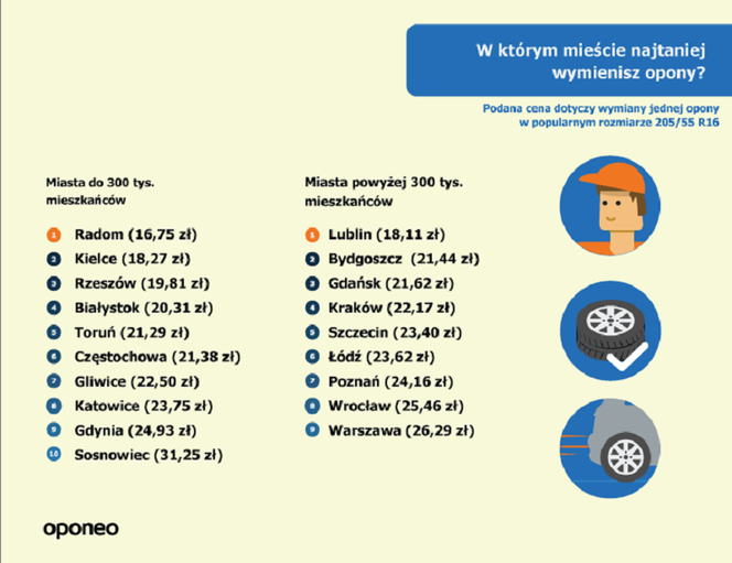 W którym mieście wymiana opon jest najtańsza?