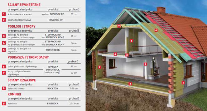 Energooszczędny standard ROCKWOOL