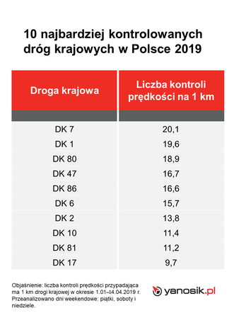 10 najbardziej kontrolowanych dróg krajowych w Polsce 2019