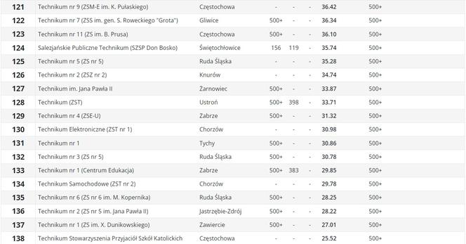 Ranking Perspektywy techników w województwie śląskim 2023 . Najlepsze technika na Śląsku