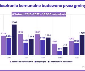 Mieszkanie Plus