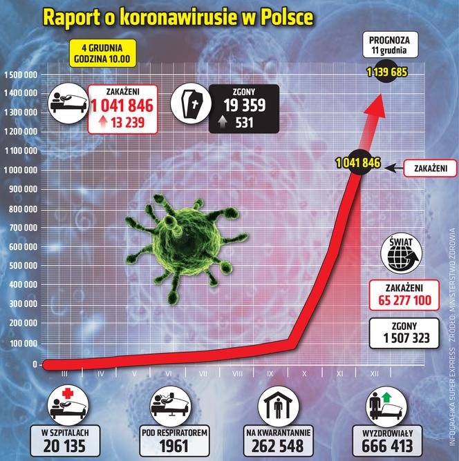 Koronawirus. W Małopolsce prawie 600 nowych przypadków. Ile w Tarnowie i Nowym Sączu?