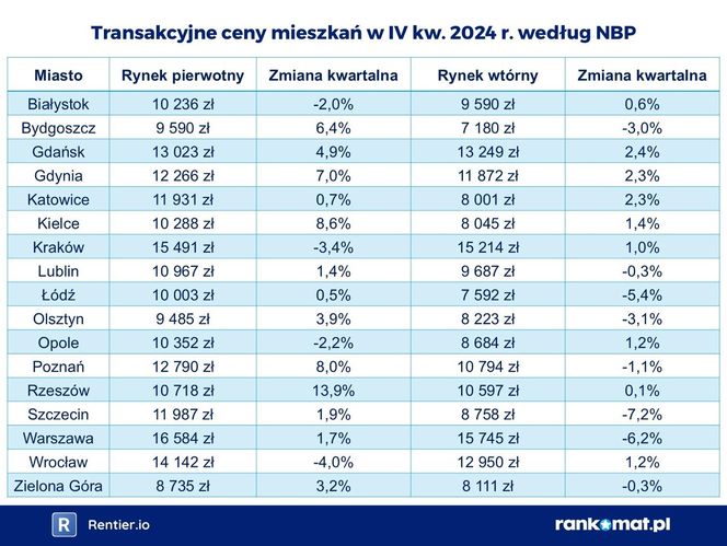 Transakcyjne ceny mieszkań w IV kwartale 2024/ NBP