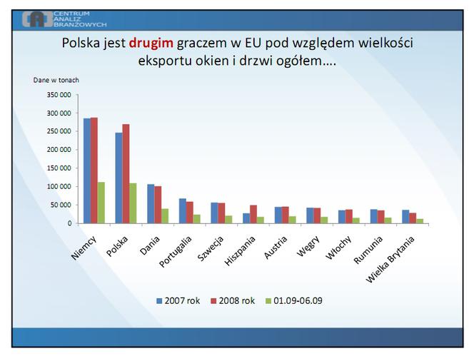 Polska jest drugim graczem w EU pod względem wielkości eksportu okien i drzwi ogółem...