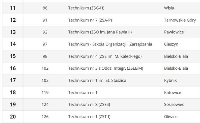 Ranking techników 2023 ŚLĄSKIE wg Perspektywy