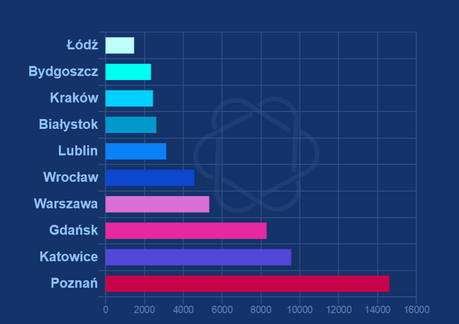 Poznań NAJBRUDNIEJSZYM miastem w Polsce