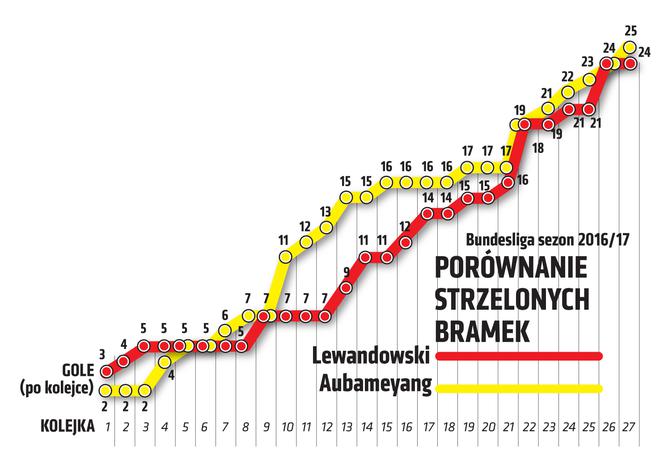 Robert Lewandowski, Pierre Emerick Aubameyang, bramki