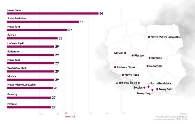 Miasta z nawiększą liczbą dni smogowych w ciągu roku