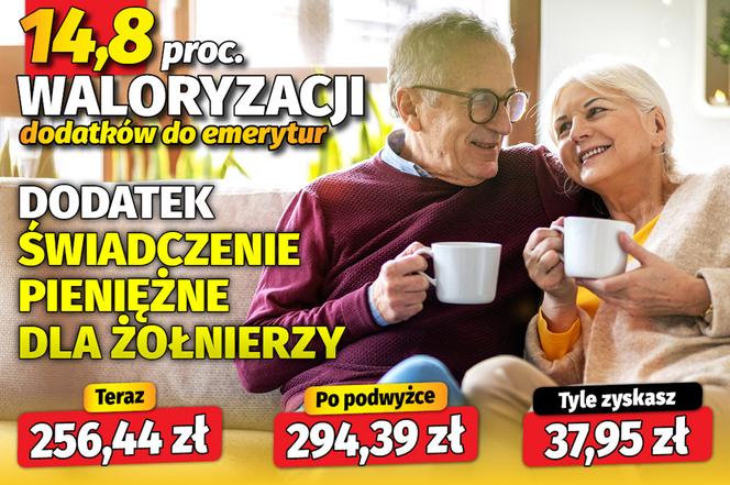 14,8 procent waloryzacji dodatków do emerytur!