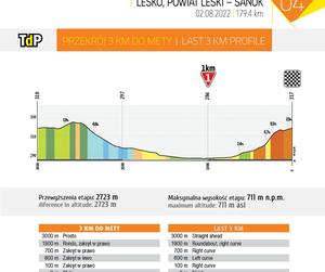 Tour de Pologne 2022 czwarty etap MAPA