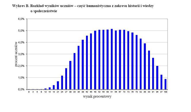 Wyniki egzaminu gimnazjalnego 2012 - HISTORIA i WOS