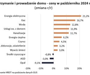 Tak rosną koszty utrzymania mieszkania