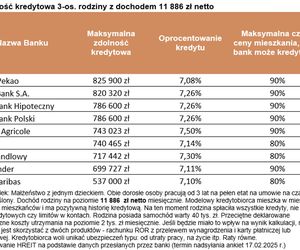 Zdolność kredytowa czeka na cięcia stóp procentowych