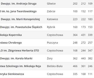 Perspektywy. Ranking liceów ogólnokształcących 2023. Województwo śląskie