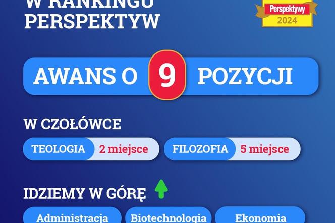 KUL awansował o 9 miejsc w rankingu Perspektyw