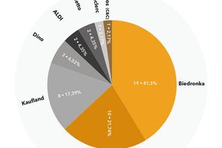 RAPORT KOSZYK ZAKUPOWY: Stabilizacja wzrostu cen w sieciach handlowych