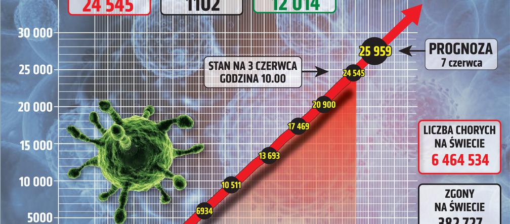 Koronawirus: Zobacz wykresy i prognozy – stan na 03.06.2020, godz. 10:00