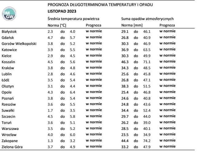 Prognoza pogody na listopad 2023 r.