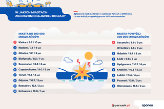 Ranking miast przyjaznych kierowcom - infografiki