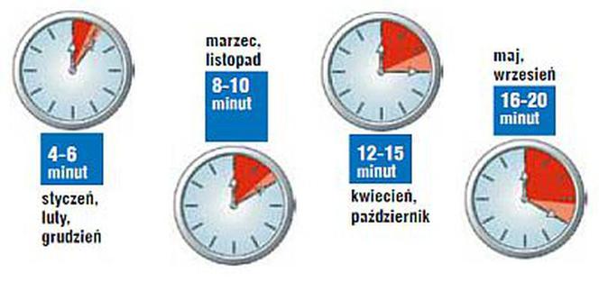 Jak długo powinno się wietrzyć pokój w sezonie grzewczym