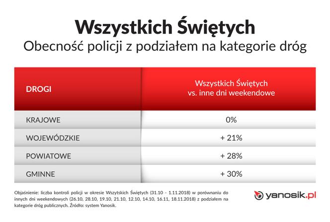 Wszystkich Świętych - obecność policji na drogach