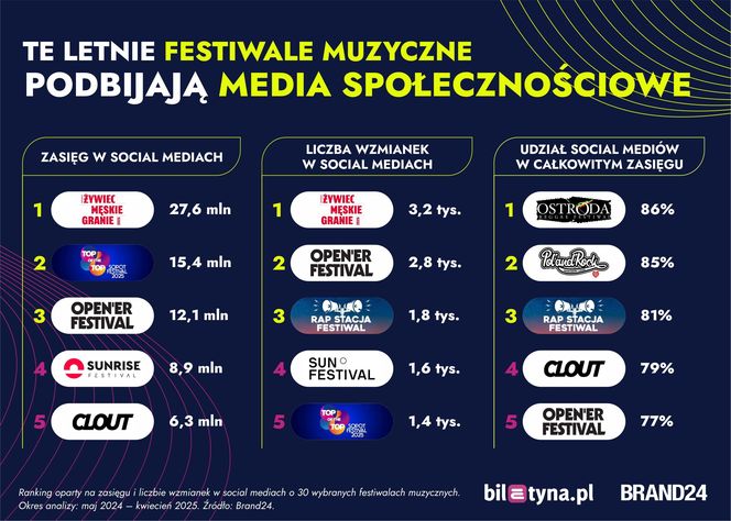 Te letnie festiwale muzyczne podbijają media społecznościowe