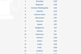 Ceny paliw w miastach