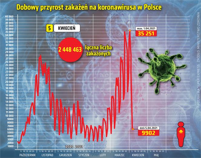 koronawirus polska przyrost 5.04.2021