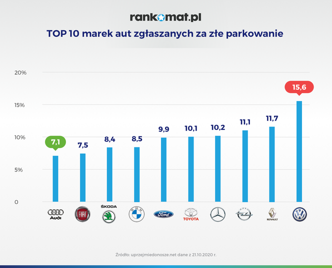 TOP 10 marek aut zgłaszanych za złe parkowanie