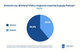 Winiary czy Kielecki? Starcie majonezów w liczbach