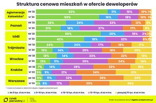  Jakie są ceny mieszkań w Polsce?