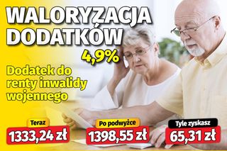 Waloryzacja dodatków emeryckich 4,9 proc. 
