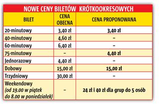 duże zmiany w stołecznych biletach