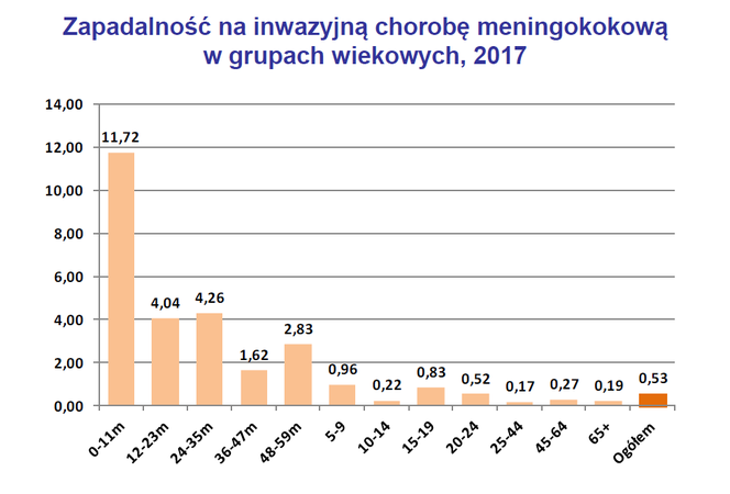 Inwazyjna choroba meningokokowa (IChM) w Polsce w 2017 roku. Źródło: KOROUN