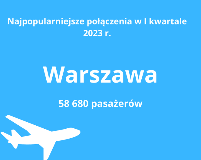 Dokąd najchętniej latamy z Gdańska? Niektóre miejsca mogą zadziwić