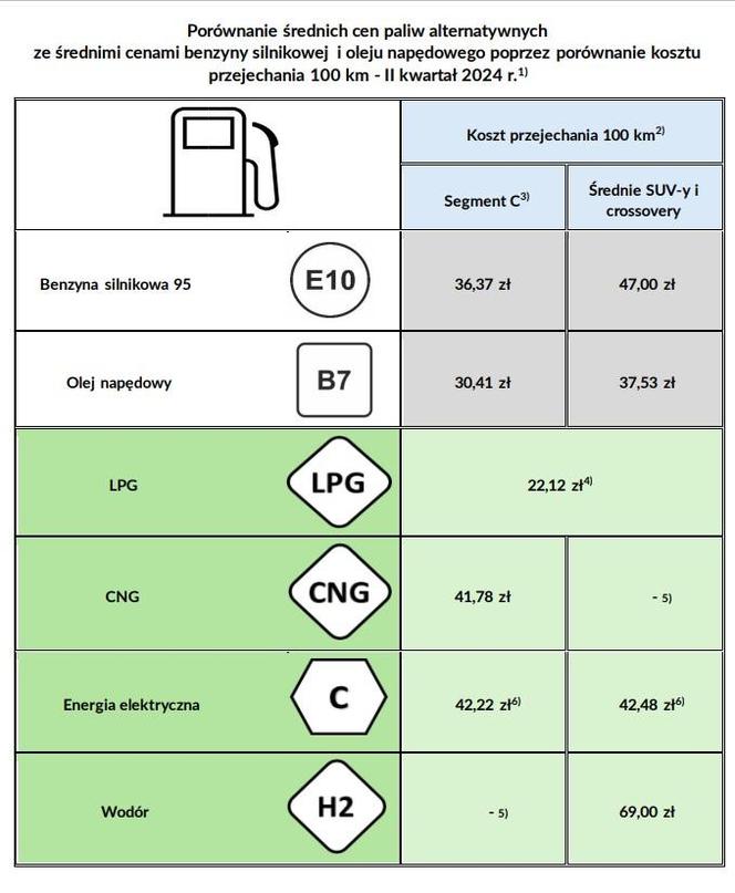 Prąd, benzyna czy diesel? Na tym paliwie jeździ się najtaniej