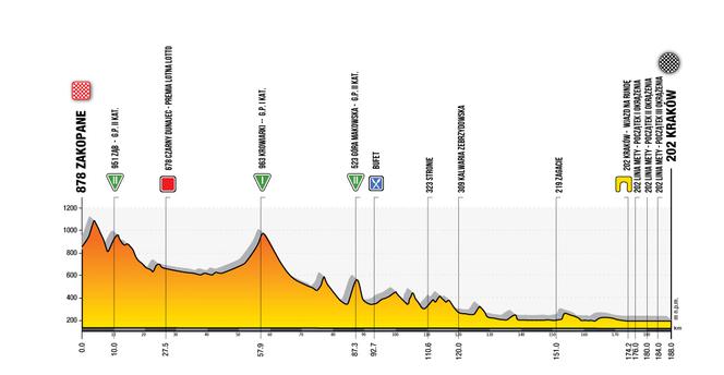 77. TdP 2020 TRASA, ETAPY