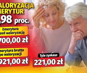 Waloryzacja emerytur 5,98 proc.