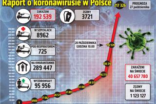 Koronawirus w Polsce. Dane i statystyki z 20 października
