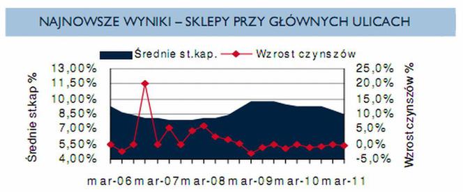 Powierzchnie handlowe w Polsce