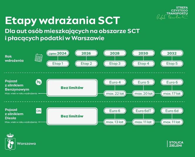 Harmonogram wprowadzania strefy czystego transportu w Warszawie dla osób mieszkających w SCT i płacących podatki w Warszawie