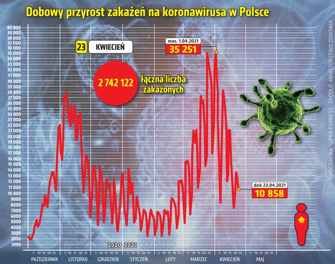 koronawirus w Polsce przyrost dzienny 23 4 2021