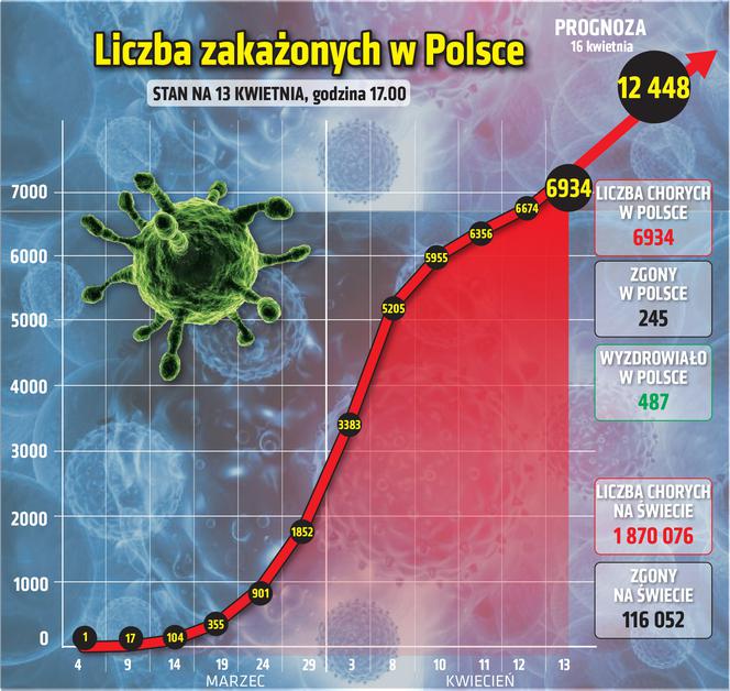 Koronawirus - 13.04.2020 - zobacz najnowsze wykresy